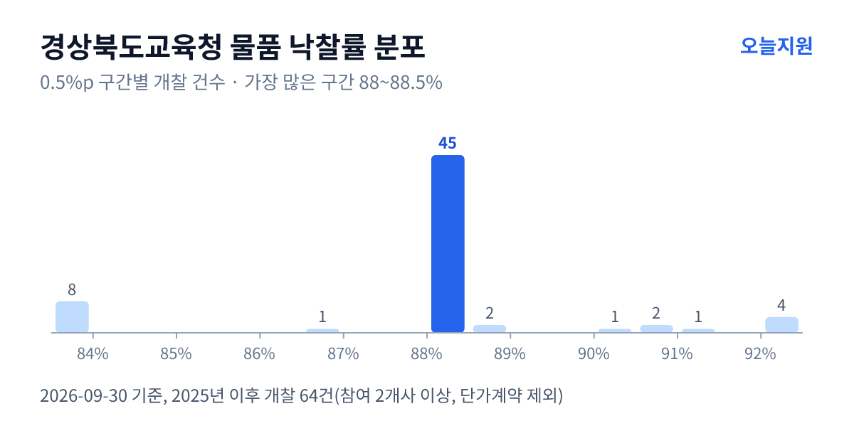경상북도교육청 물품 낙찰률 분포 — 2025년 이후 개찰 64건, 가장 많이 몰린 구간 88~88.5%(45건)