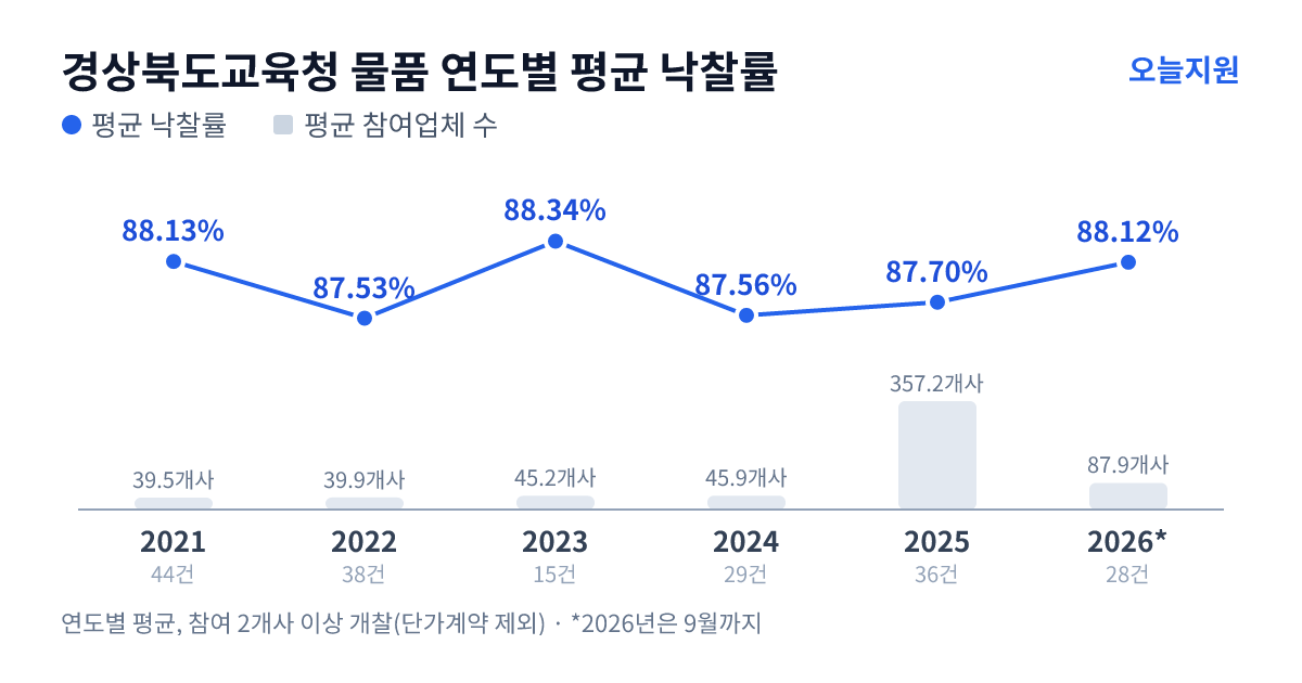 경상북도교육청 물품 연도별 평균 낙찰률과 평균 참여업체 수 — 2021년 88.13%·40개사, 2022년 87.53%·40개사, 2023년 88.34%·45개사, 2024년 87.56%·46개사, 2025년 87.70%·357개사, 2026년 88.12%·88개사