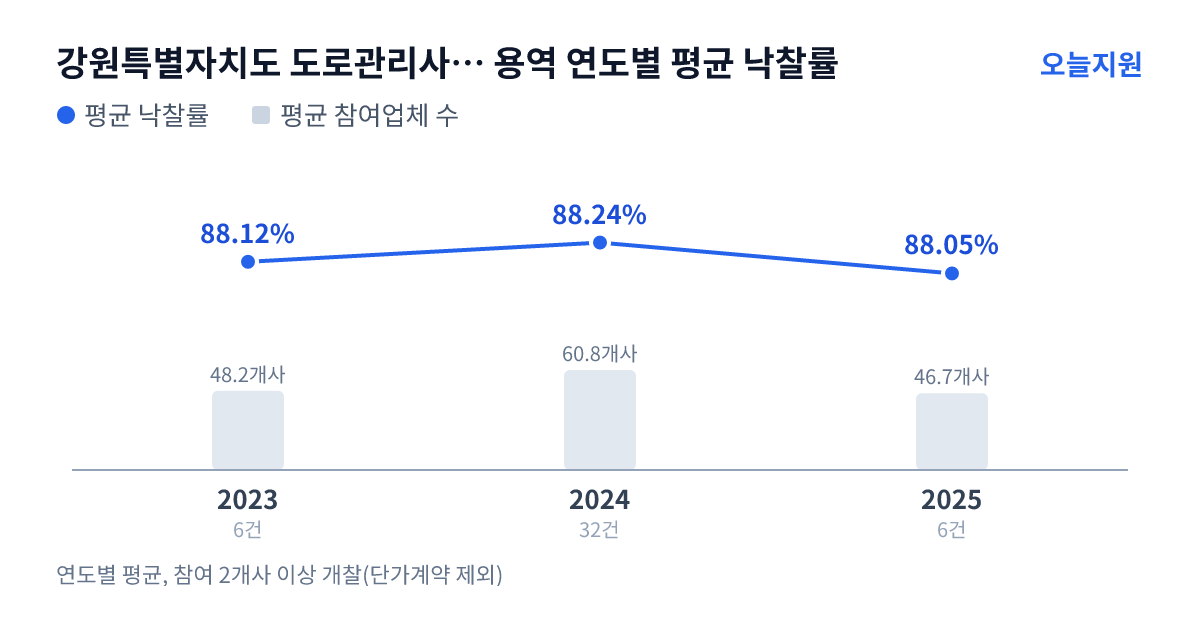 강원특별자치도 도로관리사업소 강릉지소 용역 연도별 평균 낙찰률과 평균 참여업체 수 — 2023년 88.12%·48개사, 2024년 88.24%·61개사, 2025년 88.05%·47개사