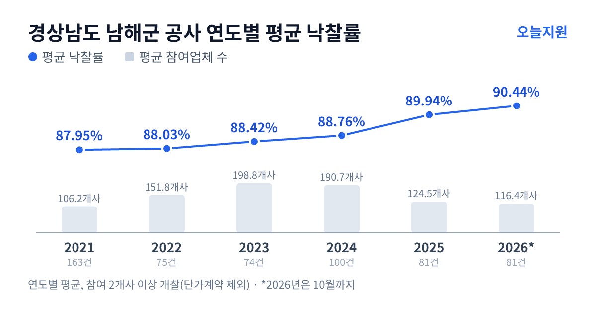 경상남도 남해군 공사 연도별 평균 낙찰률과 평균 참여업체 수 — 2021년 87.95%·106개사, 2022년 88.03%·152개사, 2023년 88.42%·199개사, 2024년 88.76%·191개사, 2025년 89.94%·125개사, 2026년 90.44%·116개사