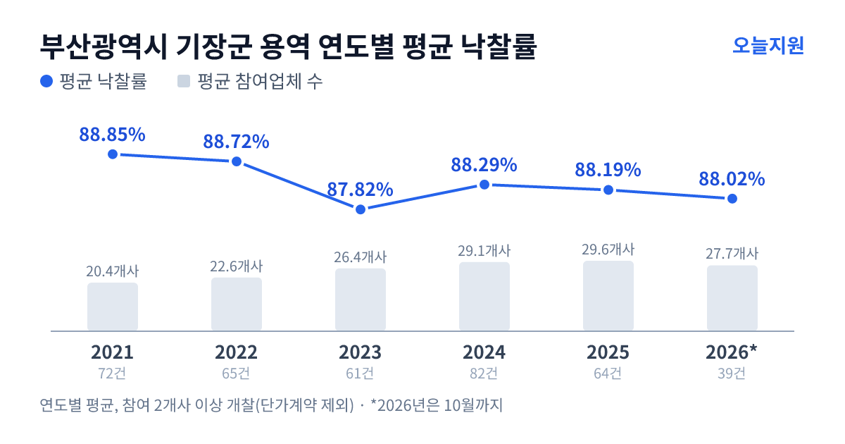 부산광역시 기장군 용역 연도별 평균 낙찰률과 평균 참여업체 수 — 2021년 88.85%·20개사, 2022년 88.72%·23개사, 2023년 87.82%·26개사, 2024년 88.29%·29개사, 2025년 88.19%·30개사, 2026년 88.02%·28개사