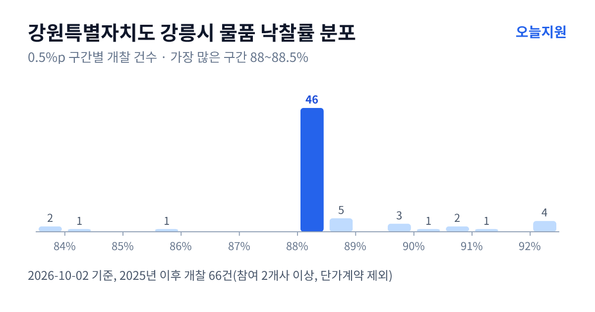 강원특별자치도 강릉시 물품 낙찰률 분포 — 2025년 이후 개찰 66건, 가장 많이 몰린 구간 88~88.5%(46건)