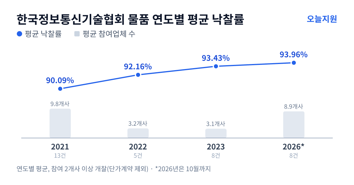 한국정보통신기술협회 물품 연도별 평균 낙찰률과 평균 참여업체 수 — 2021년 90.09%·10개사, 2022년 92.16%·3개사, 2023년 93.43%·3개사, 2026년 93.96%·9개사