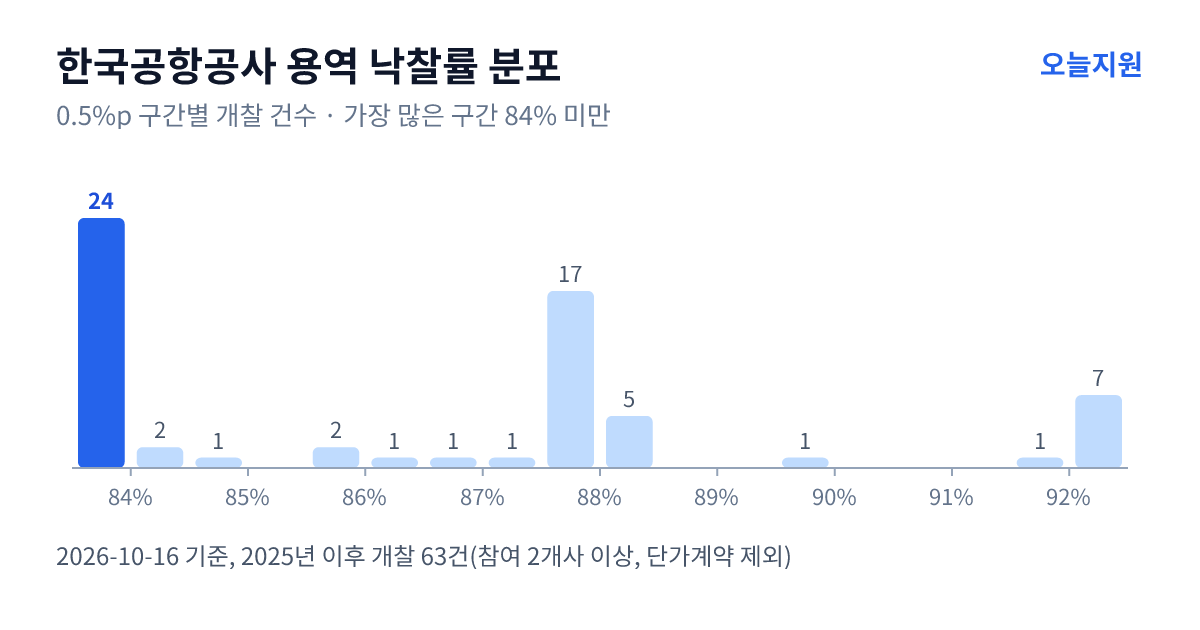 한국공항공사 용역 낙찰률 분포 — 2025년 이후 개찰 63건, 가장 많이 몰린 구간 84% 미만(24건)