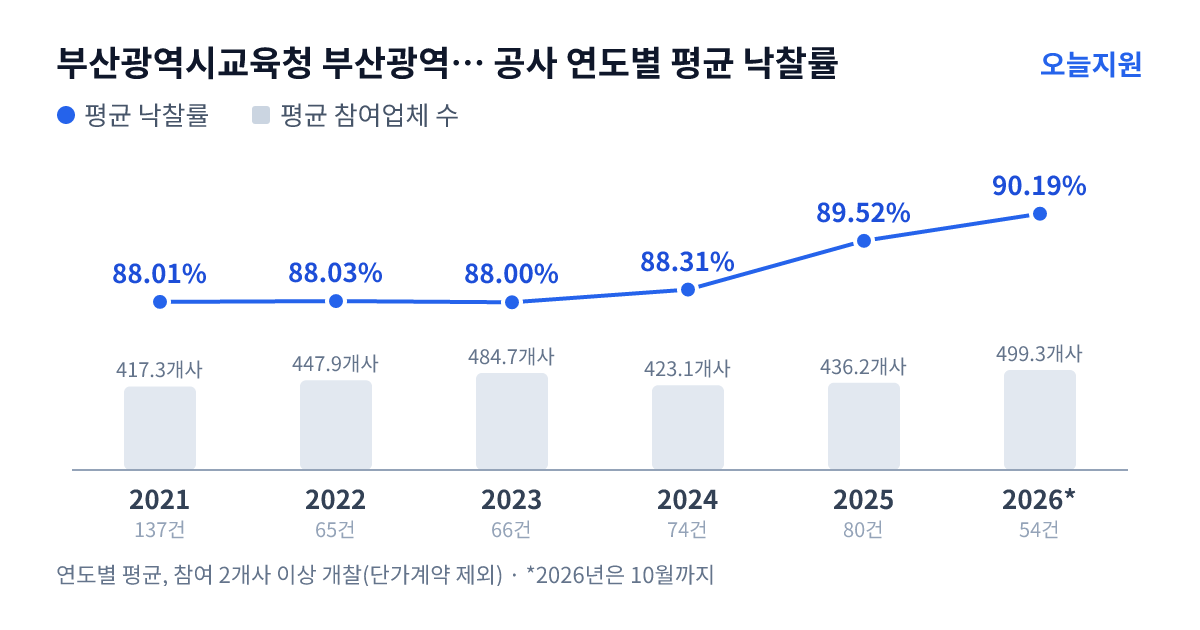 부산광역시교육청 부산광역시해운대교육지원청 공사 연도별 평균 낙찰률과 평균 참여업체 수 — 2021년 88.01%·417개사, 2022년 88.03%·448개사, 2023년 88.00%·485개사, 2024년 88.31%·423개사, 2025년 89.52%·436개사, 2026년 90.19%·499개사