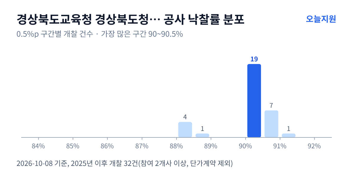 경상북도교육청 경상북도청송교육지원청 공사 낙찰률 분포 — 2025년 이후 개찰 32건, 가장 많이 몰린 구간 90~90.5%(19건)