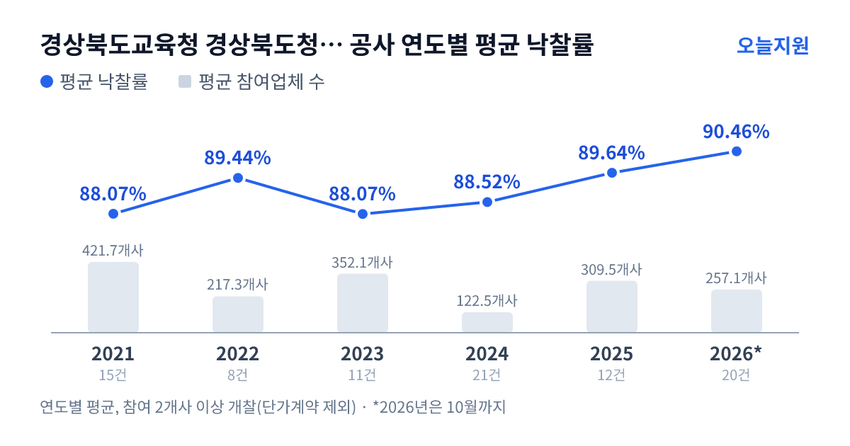 경상북도교육청 경상북도청송교육지원청 공사 연도별 평균 낙찰률과 평균 참여업체 수 — 2021년 88.07%·422개사, 2022년 89.44%·217개사, 2023년 88.07%·352개사, 2024년 88.52%·123개사, 2025년 89.64%·310개사, 2026년 90.46%·257개사