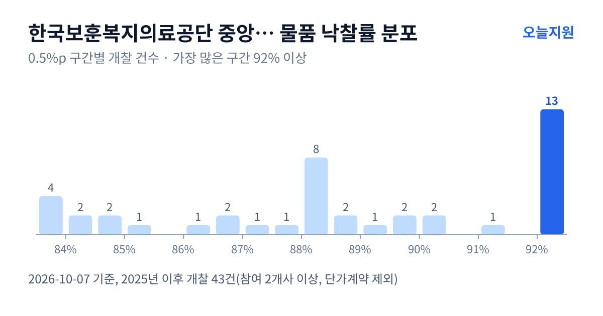 한국보훈복지의료공단 중앙보훈병원 물품 낙찰률 분포 — 2025년 이후 개찰 43건, 가장 많이 몰린 구간 92% 이상(13건)