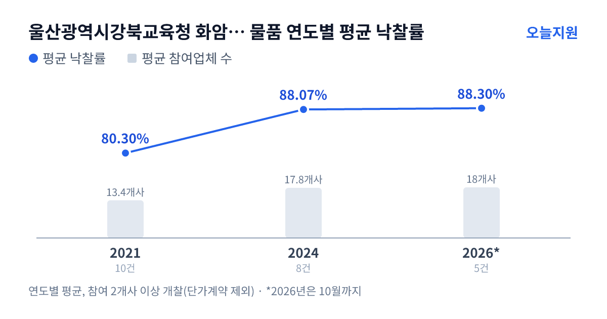 울산광역시강북교육청 화암초등학교 물품 연도별 평균 낙찰률과 평균 참여업체 수 — 2021년 80.30%·13개사, 2024년 88.07%·18개사, 2026년 88.30%·18개사
