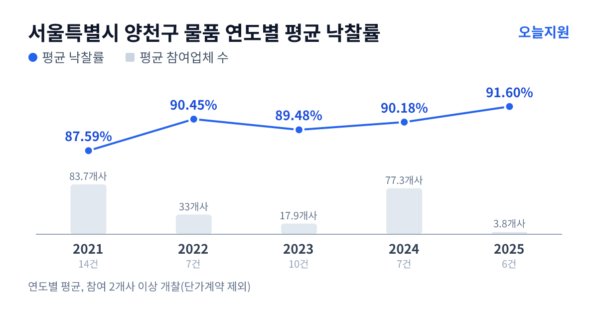 서울특별시 양천구 물품 연도별 평균 낙찰률과 평균 참여업체 수 — 2021년 87.59%·84개사, 2022년 90.45%·33개사, 2023년 89.48%·18개사, 2024년 90.18%·77개사, 2025년 91.60%·4개사