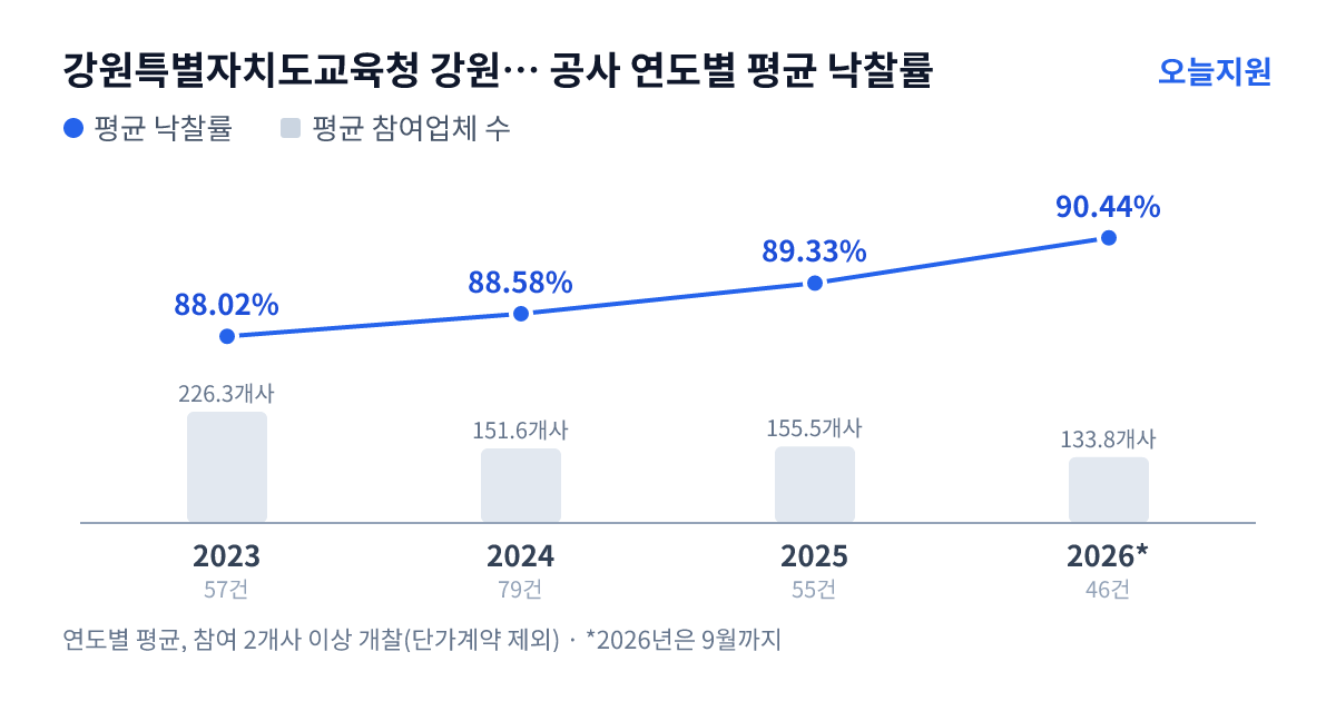 강원특별자치도교육청 강원특별자치도강릉교육지원청 공사 연도별 평균 낙찰률과 평균 참여업체 수 — 2023년 88.02%·226개사, 2024년 88.58%·152개사, 2025년 89.33%·156개사, 2026년 90.44%·134개사
