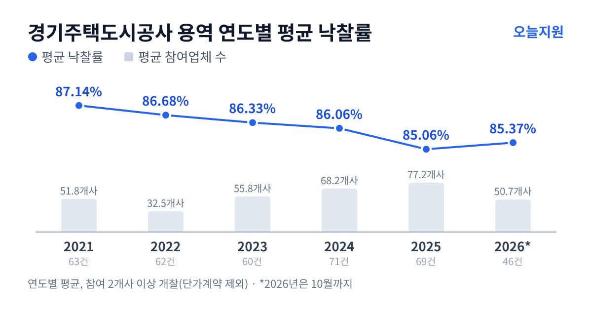 경기주택도시공사 용역 연도별 평균 낙찰률과 평균 참여업체 수 — 2021년 87.14%·52개사, 2022년 86.68%·33개사, 2023년 86.33%·56개사, 2024년 86.06%·68개사, 2025년 85.06%·77개사, 2026년 85.37%·51개사