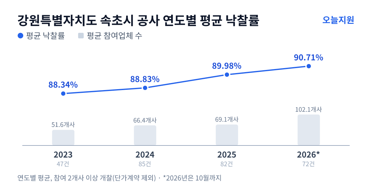 강원특별자치도 속초시 공사 연도별 평균 낙찰률과 평균 참여업체 수 — 2023년 88.34%·52개사, 2024년 88.83%·66개사, 2025년 89.98%·69개사, 2026년 90.71%·102개사