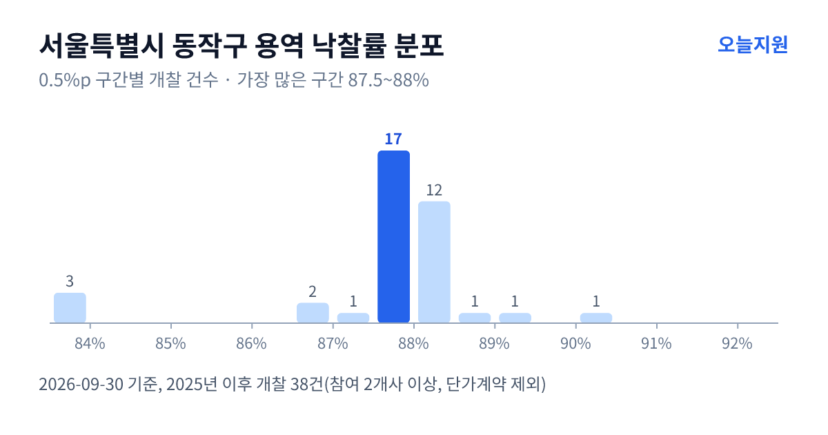 서울특별시 동작구 용역 낙찰률 분포 — 2025년 이후 개찰 38건, 가장 많이 몰린 구간 87.5~88%(17건)