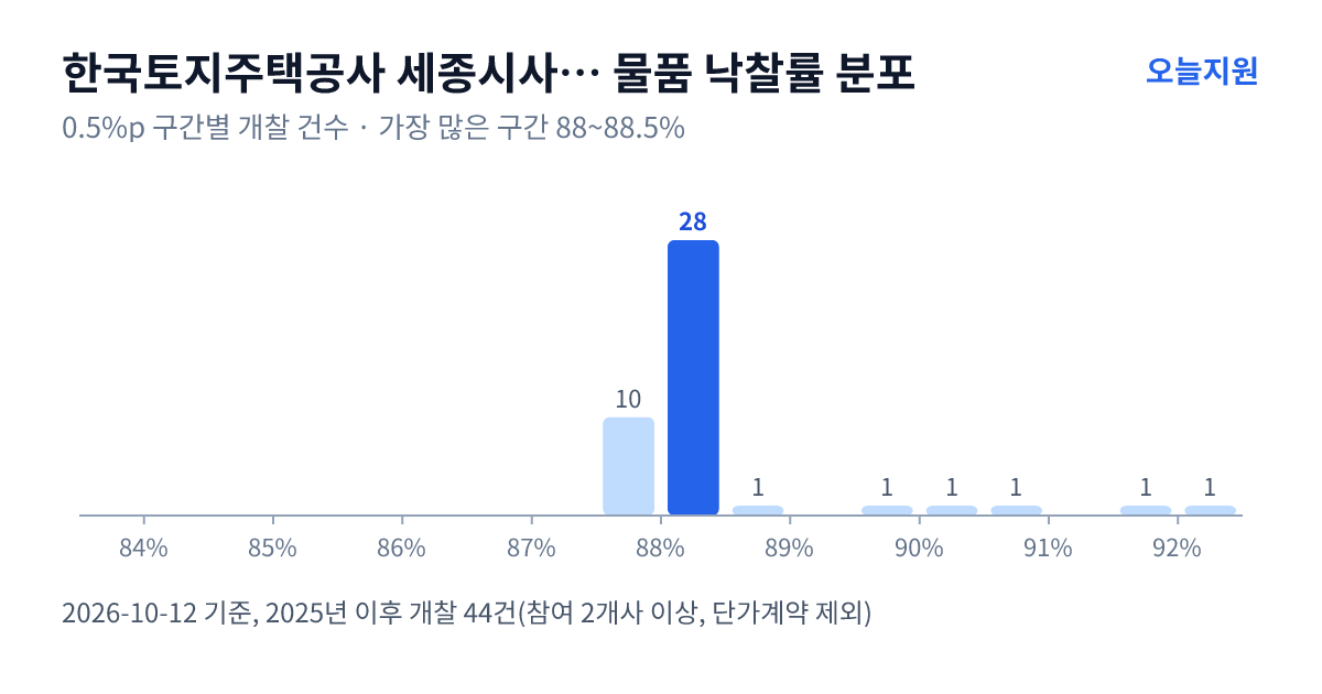 한국토지주택공사 세종시사업본부 물품 낙찰률 분포 — 2025년 이후 개찰 44건, 가장 많이 몰린 구간 88~88.5%(28건)