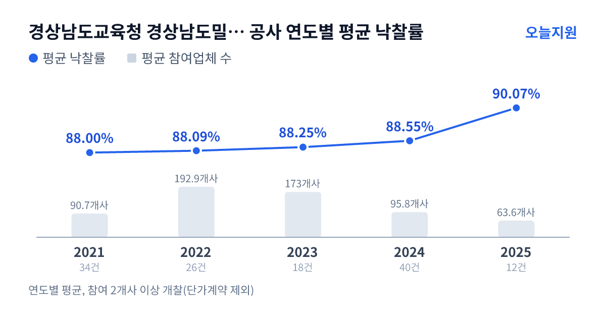경상남도교육청 경상남도밀양교육지원청 공사 연도별 평균 낙찰률과 평균 참여업체 수 — 2021년 88.00%·91개사, 2022년 88.09%·193개사, 2023년 88.25%·173개사, 2024년 88.55%·96개사, 2025년 90.07%·64개사