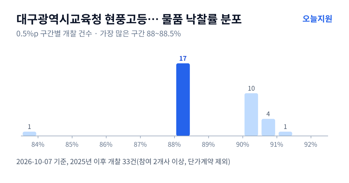 대구광역시교육청 현풍고등학교 물품 낙찰률 분포 — 2025년 이후 개찰 33건, 가장 많이 몰린 구간 88~88.5%(17건)