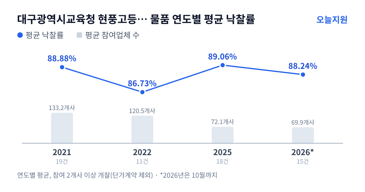 대구광역시교육청 현풍고등학교 물품 연도별 평균 낙찰률과 평균 참여업체 수 — 2021년 88.88%·133개사, 2022년 86.73%·121개사, 2025년 89.06%·72개사, 2026년 88.24%·70개사