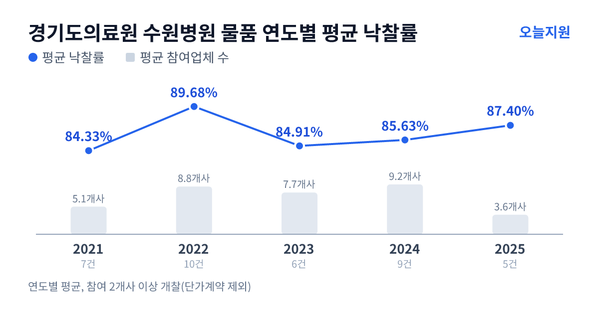 경기도의료원 수원병원 물품 연도별 평균 낙찰률과 평균 참여업체 수 — 2021년 84.33%·5개사, 2022년 89.68%·9개사, 2023년 84.91%·8개사, 2024년 85.63%·9개사, 2025년 87.40%·4개사