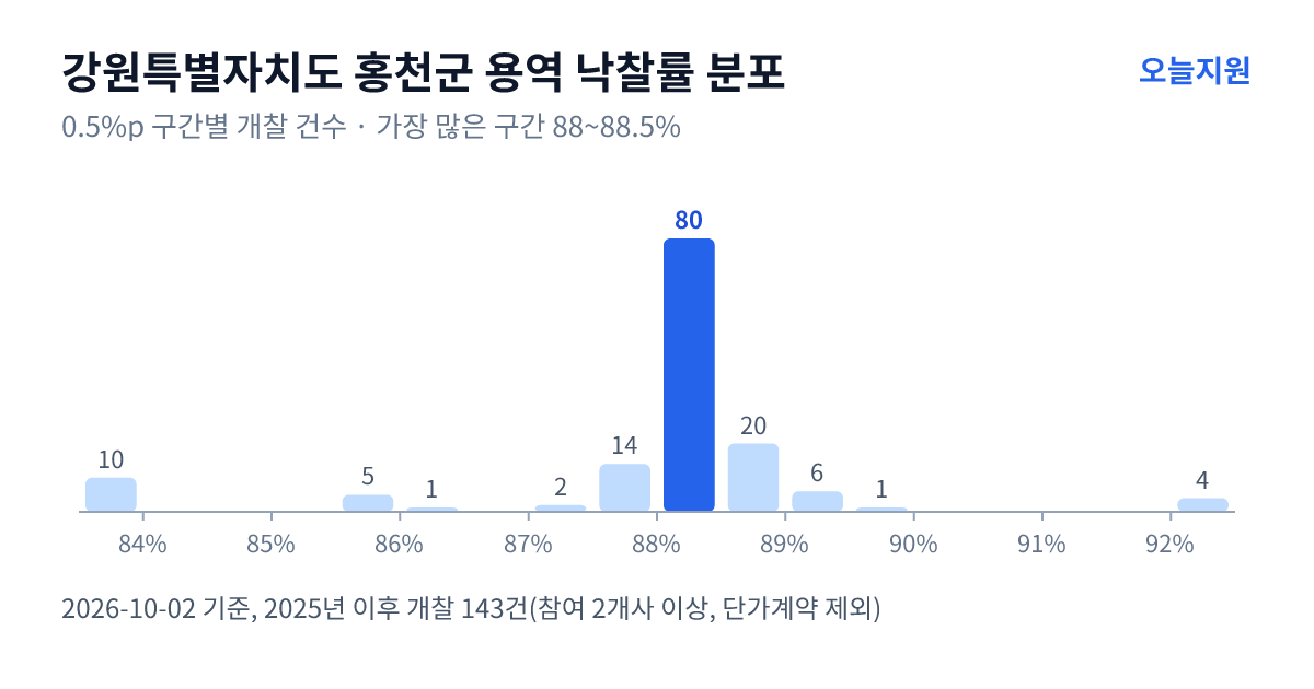 강원특별자치도 홍천군 용역 낙찰률 분포 — 2025년 이후 개찰 143건, 가장 많이 몰린 구간 88~88.5%(80건)