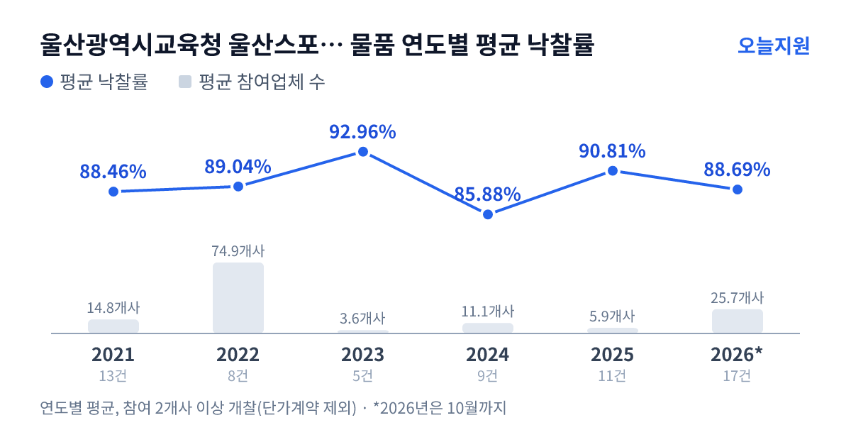 울산광역시교육청 울산스포츠과학고등학교 물품 연도별 평균 낙찰률과 평균 참여업체 수 — 2021년 88.46%·15개사, 2022년 89.04%·75개사, 2023년 92.96%·4개사, 2024년 85.88%·11개사, 2025년 90.81%·6개사, 2026년 88.69%·26개사