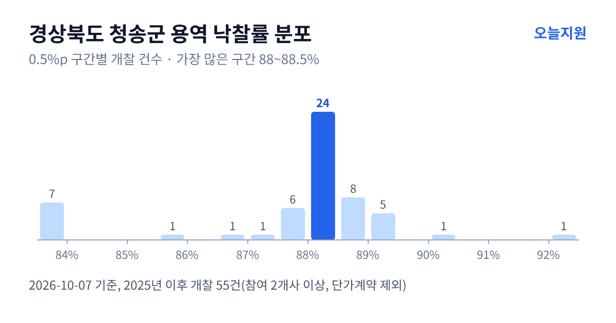경상북도 청송군 용역 낙찰률 분포 — 2025년 이후 개찰 55건, 가장 많이 몰린 구간 88~88.5%(24건)