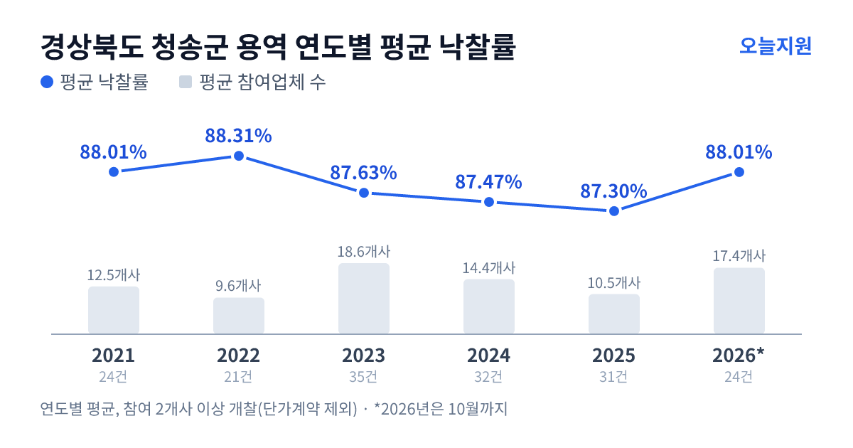 경상북도 청송군 용역 연도별 평균 낙찰률과 평균 참여업체 수 — 2021년 88.01%·13개사, 2022년 88.31%·10개사, 2023년 87.63%·19개사, 2024년 87.47%·14개사, 2025년 87.30%·11개사, 2026년 88.01%·17개사