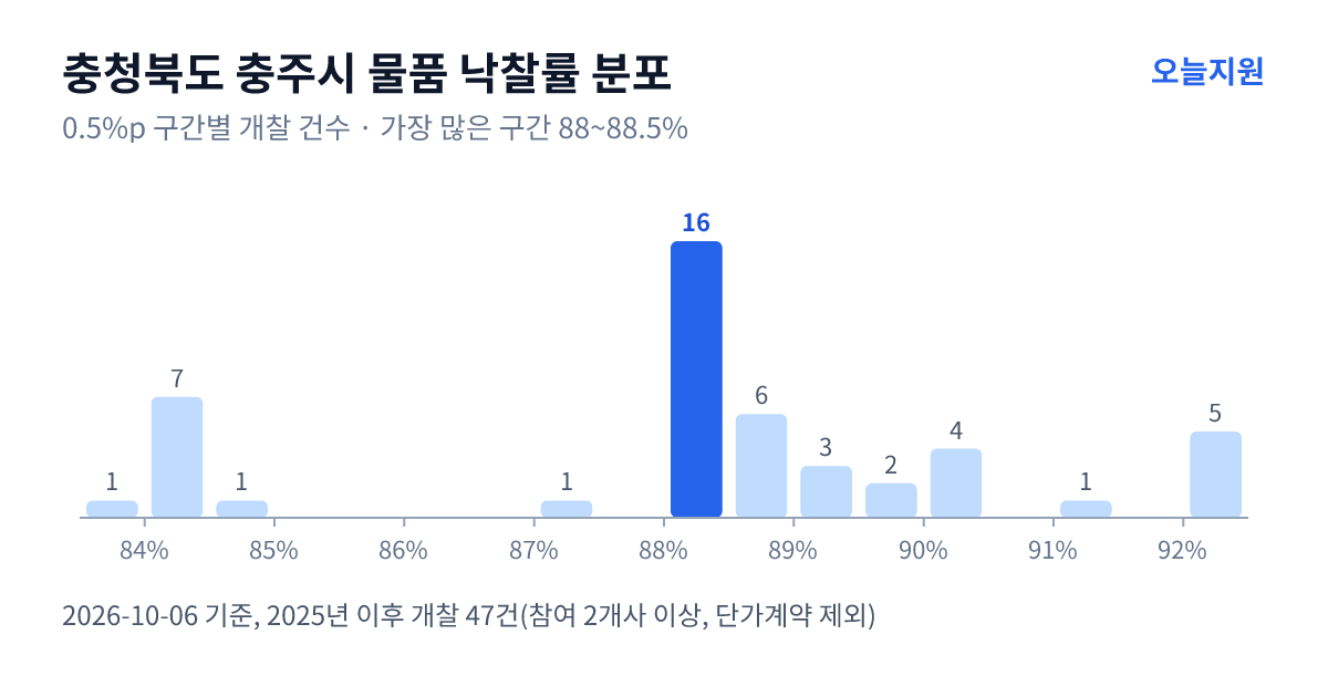 충청북도 충주시 물품 낙찰률 분포 — 2025년 이후 개찰 47건, 가장 많이 몰린 구간 88~88.5%(16건)