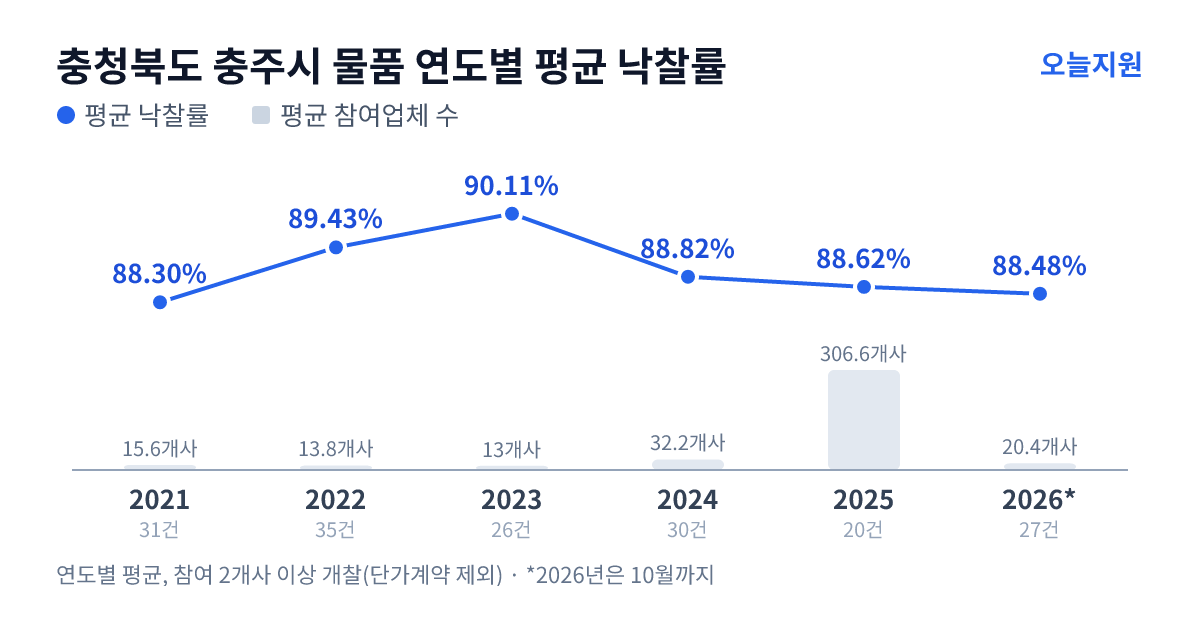 충청북도 충주시 물품 연도별 평균 낙찰률과 평균 참여업체 수 — 2021년 88.30%·16개사, 2022년 89.43%·14개사, 2023년 90.11%·13개사, 2024년 88.82%·32개사, 2025년 88.62%·307개사, 2026년 88.48%·20개사