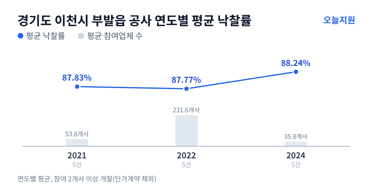 경기도 이천시 부발읍 공사 연도별 평균 낙찰률과 평균 참여업체 수 — 2021년 87.83%·54개사, 2022년 87.77%·232개사, 2024년 88.24%·36개사