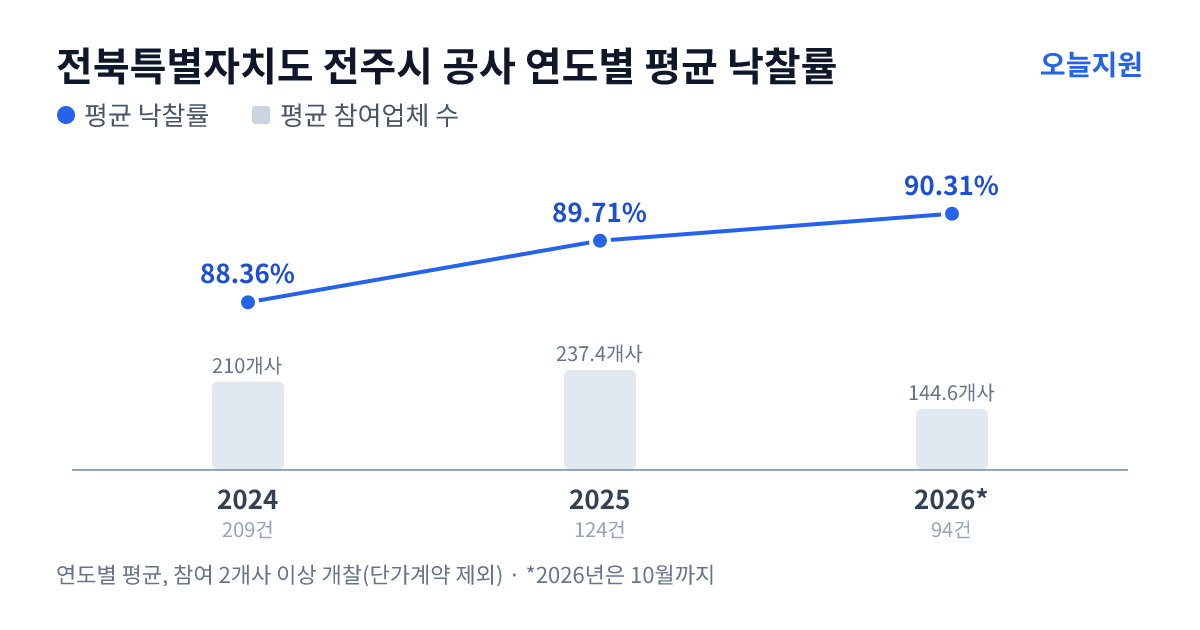 전북특별자치도 전주시 공사 연도별 평균 낙찰률과 평균 참여업체 수 — 2024년 88.36%·210개사, 2025년 89.71%·237개사, 2026년 90.31%·145개사
