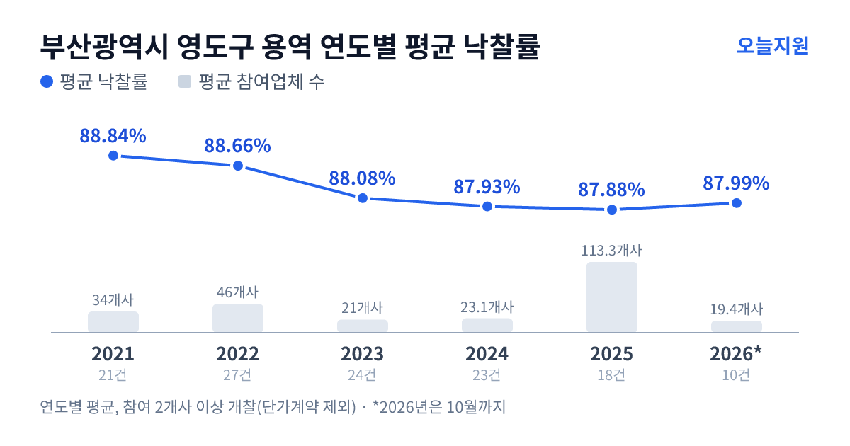 부산광역시 영도구 용역 연도별 평균 낙찰률과 평균 참여업체 수 — 2021년 88.84%·34개사, 2022년 88.66%·46개사, 2023년 88.08%·21개사, 2024년 87.93%·23개사, 2025년 87.88%·113개사, 2026년 87.99%·19개사
