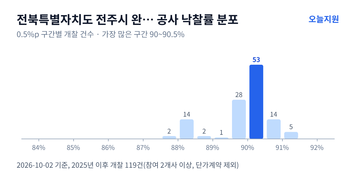 전북특별자치도 전주시 완산구 공사 낙찰률 분포 — 2025년 이후 개찰 119건, 가장 많이 몰린 구간 90~90.5%(53건)