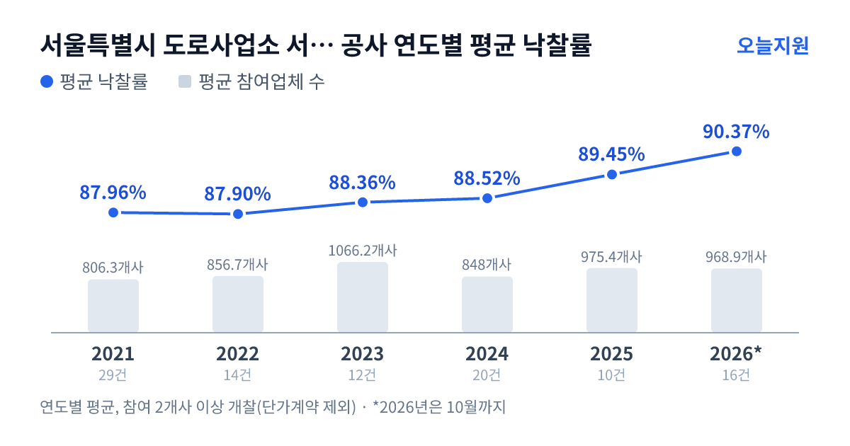 서울특별시 도로사업소 서부도로사업소 공사 연도별 평균 낙찰률과 평균 참여업체 수 — 2021년 87.96%·806개사, 2022년 87.90%·857개사, 2023년 88.36%·1066개사, 2024년 88.52%·848개사, 2025년 89.45%·975개사, 2026년 90.37%·969개사