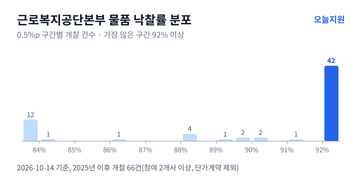 근로복지공단본부 물품 낙찰률 분포 — 2025년 이후 개찰 66건, 가장 많이 몰린 구간 92% 이상(42건)