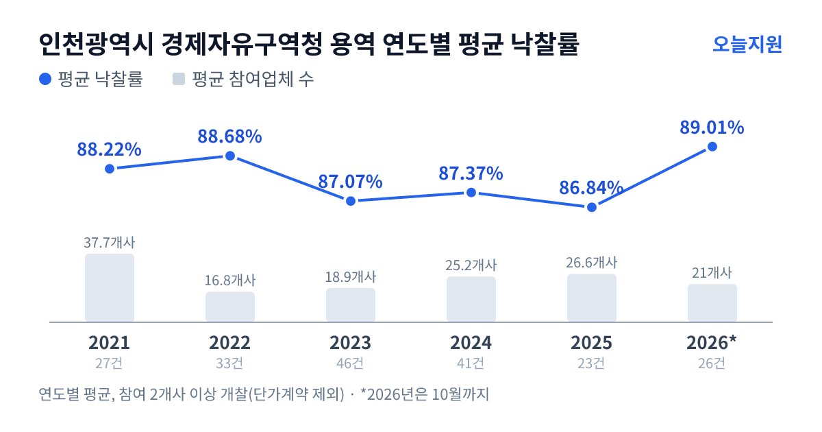 인천광역시 경제자유구역청 용역 연도별 평균 낙찰률과 평균 참여업체 수 — 2021년 88.22%·38개사, 2022년 88.68%·17개사, 2023년 87.07%·19개사, 2024년 87.37%·25개사, 2025년 86.84%·27개사, 2026년 89.01%·21개사