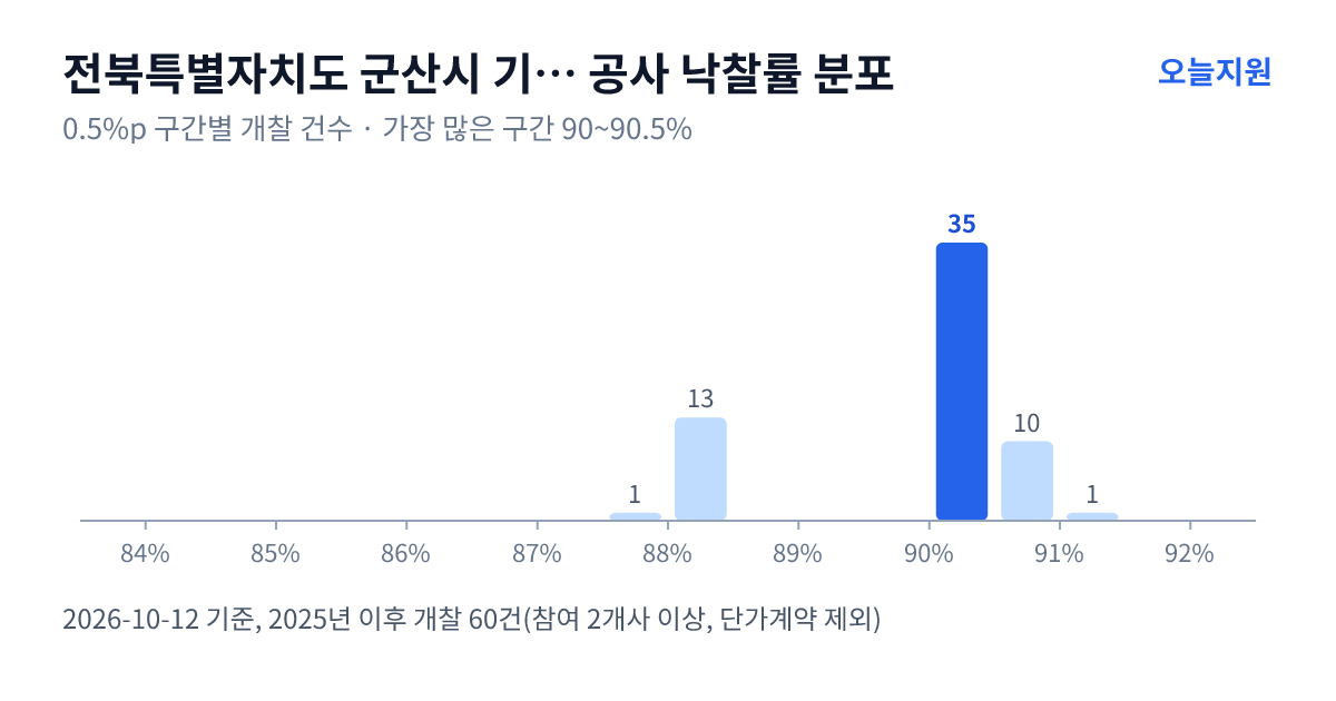 전북특별자치도 군산시 기후환경국 공사 낙찰률 분포 — 2025년 이후 개찰 60건, 가장 많이 몰린 구간 90~90.5%(35건)