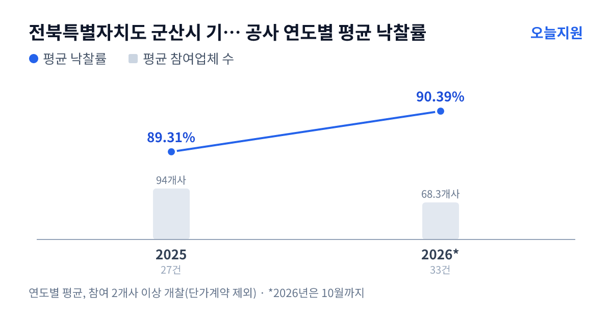 전북특별자치도 군산시 기후환경국 공사 연도별 평균 낙찰률과 평균 참여업체 수 — 2025년 89.31%·94개사, 2026년 90.39%·68개사