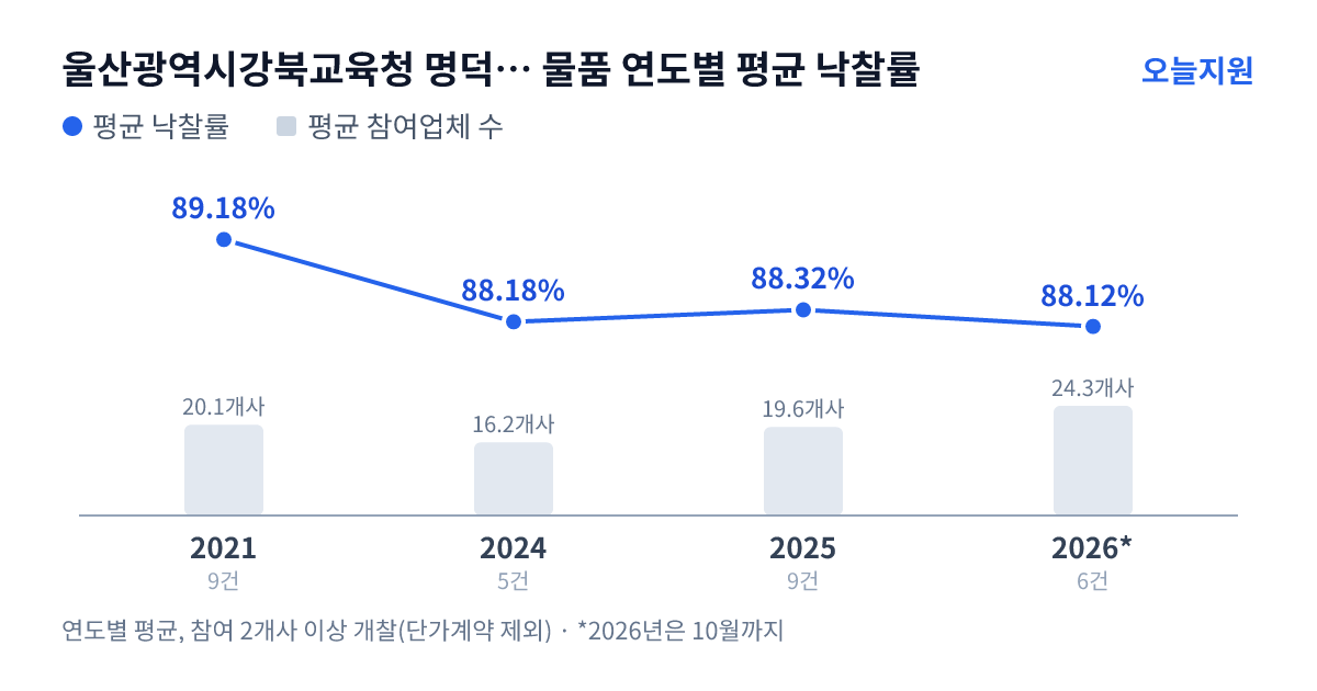 울산광역시강북교육청 명덕초등학교 물품 연도별 평균 낙찰률과 평균 참여업체 수 — 2021년 89.18%·20개사, 2024년 88.18%·16개사, 2025년 88.32%·20개사, 2026년 88.12%·24개사