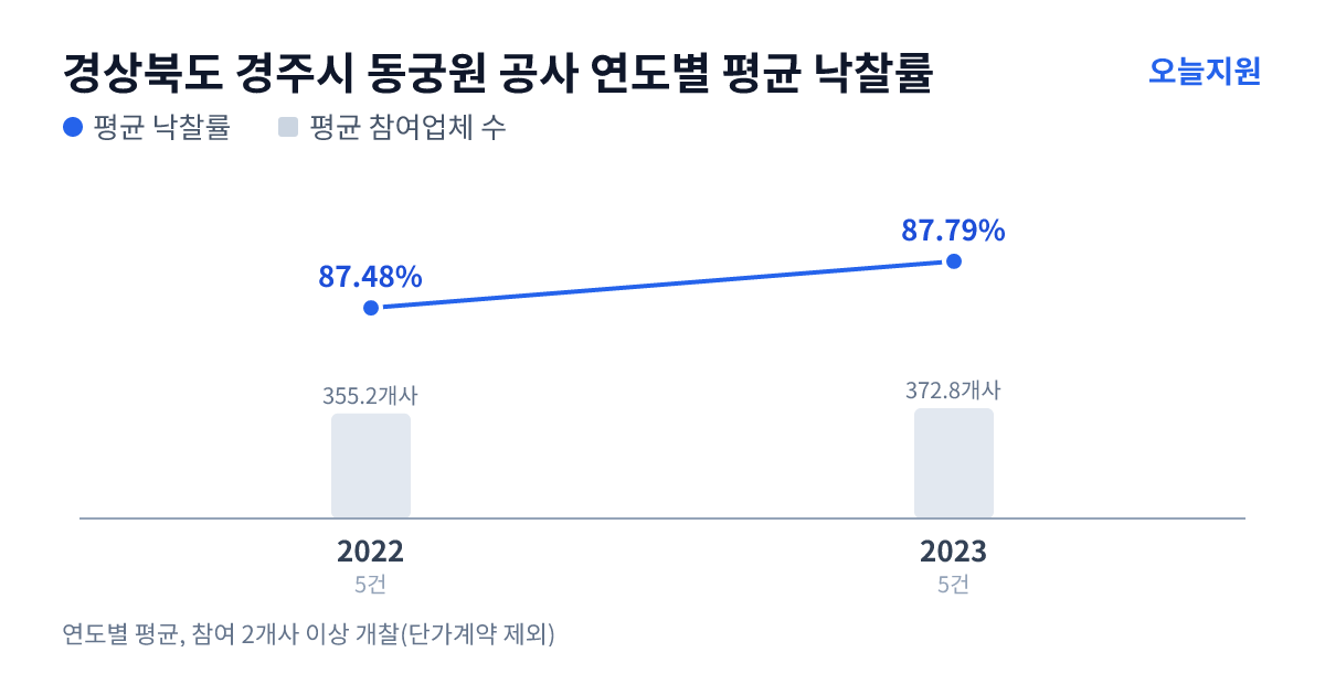 경상북도 경주시 동궁원 공사 연도별 평균 낙찰률과 평균 참여업체 수 — 2022년 87.48%·355개사, 2023년 87.79%·373개사