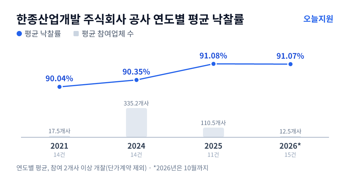 한종산업개발 주식회사 공사 연도별 평균 낙찰률과 평균 참여업체 수 — 2021년 90.04%·18개사, 2024년 90.35%·335개사, 2025년 91.08%·111개사, 2026년 91.07%·13개사
