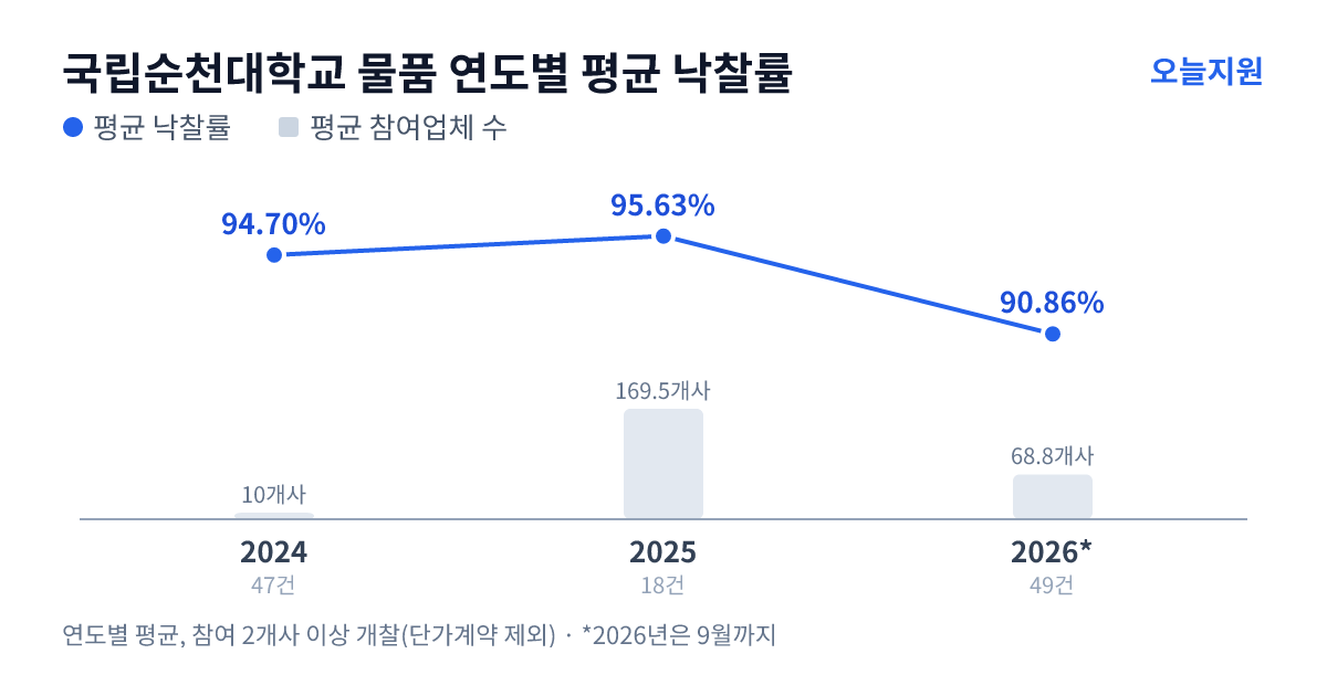 국립순천대학교 물품 연도별 평균 낙찰률과 평균 참여업체 수 — 2024년 94.70%·10개사, 2025년 95.63%·170개사, 2026년 90.86%·69개사
