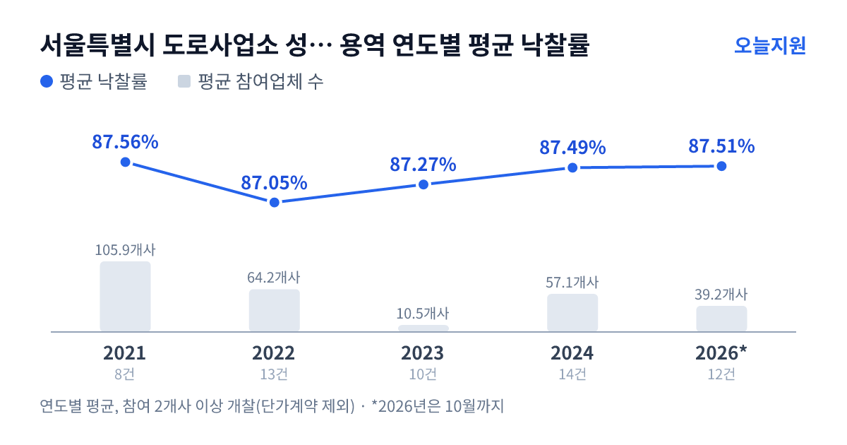 서울특별시 도로사업소 성동도로사업소 용역 연도별 평균 낙찰률과 평균 참여업체 수 — 2021년 87.56%·106개사, 2022년 87.05%·64개사, 2023년 87.27%·11개사, 2024년 87.49%·57개사, 2026년 87.51%·39개사