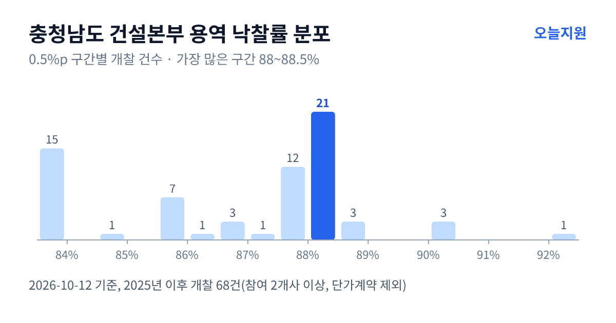 충청남도 건설본부 용역 낙찰률 분포 — 2025년 이후 개찰 68건, 가장 많이 몰린 구간 88~88.5%(21건)