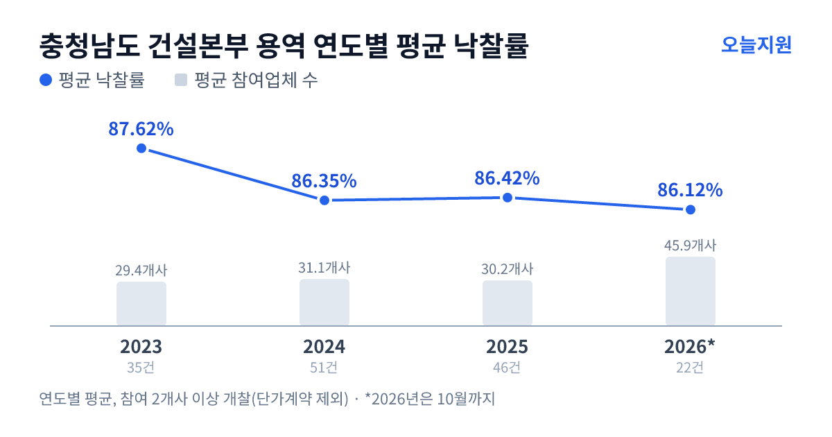 충청남도 건설본부 용역 연도별 평균 낙찰률과 평균 참여업체 수 — 2023년 87.62%·29개사, 2024년 86.35%·31개사, 2025년 86.42%·30개사, 2026년 86.12%·46개사
