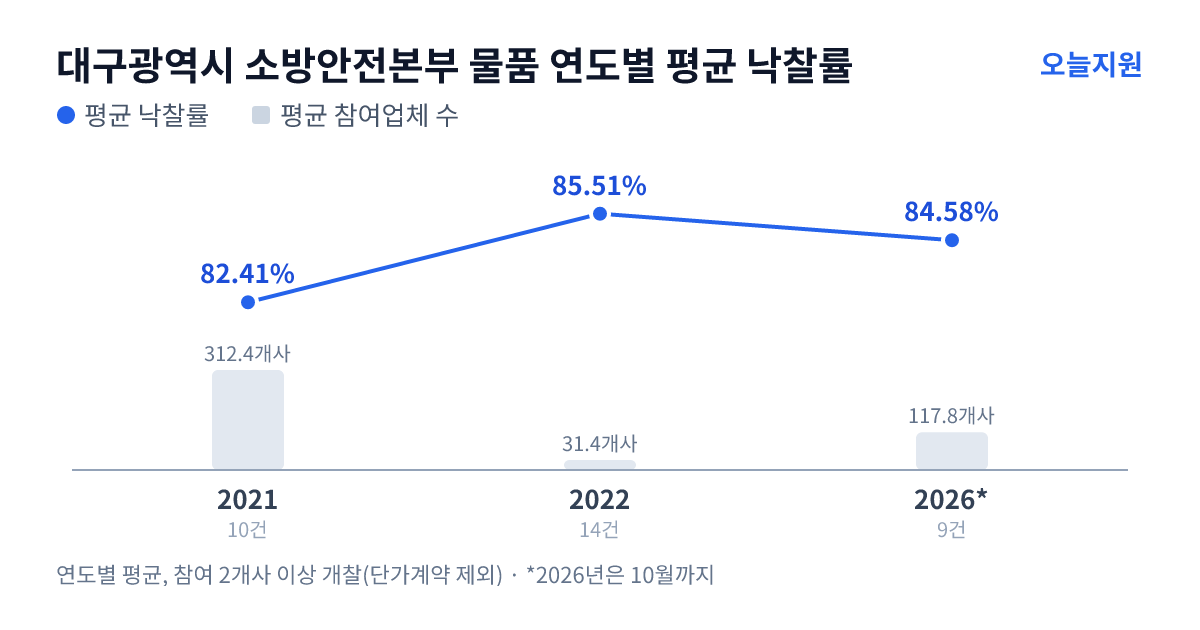 대구광역시 소방안전본부 물품 연도별 평균 낙찰률과 평균 참여업체 수 — 2021년 82.41%·312개사, 2022년 85.51%·31개사, 2026년 84.58%·118개사