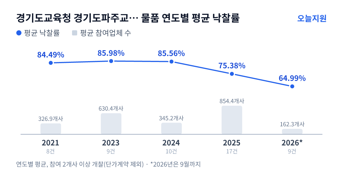 경기도교육청 경기도파주교육지원청 물품 연도별 평균 낙찰률과 평균 참여업체 수 — 2021년 84.49%·327개사, 2023년 85.98%·630개사, 2024년 85.56%·345개사, 2025년 75.38%·854개사, 2026년 64.99%·162개사