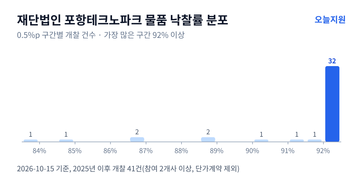 재단법인 포항테크노파크 물품 낙찰률 분포 — 2025년 이후 개찰 41건, 가장 많이 몰린 구간 92% 이상(32건)