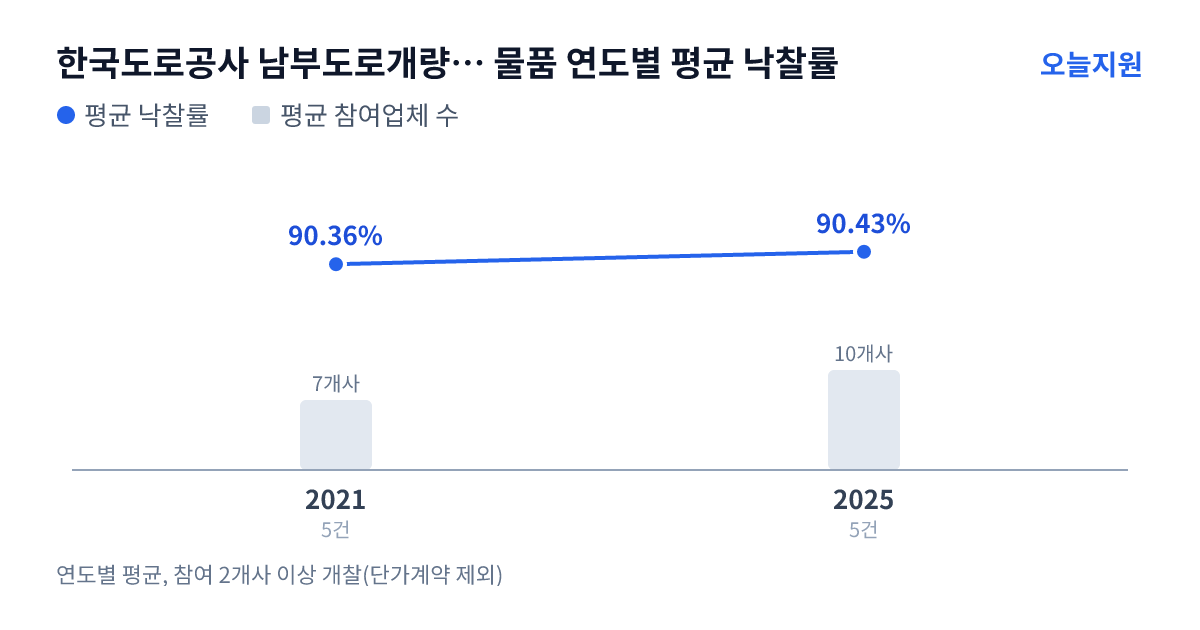 한국도로공사 남부도로개량사업단 물품 연도별 평균 낙찰률과 평균 참여업체 수 — 2021년 90.36%·7개사, 2025년 90.43%·10개사