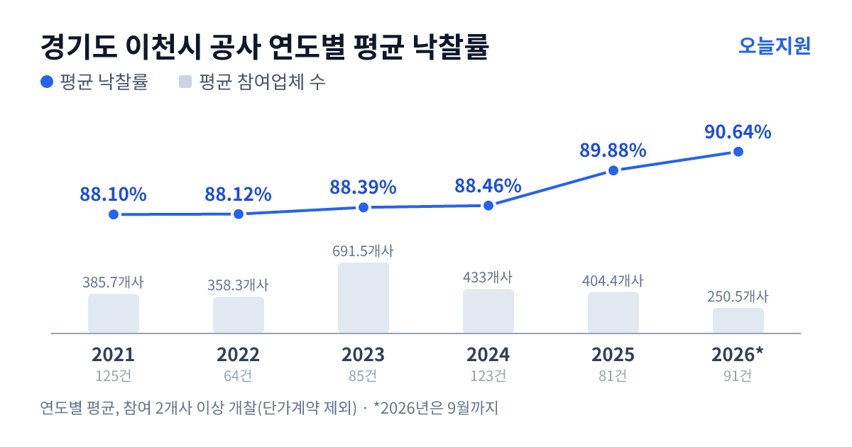 경기도 이천시 공사 연도별 평균 낙찰률과 평균 참여업체 수 — 2021년 88.10%·386개사, 2022년 88.12%·358개사, 2023년 88.39%·692개사, 2024년 88.46%·433개사, 2025년 89.88%·404개사, 2026년 90.64%·251개사